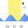 Kenilworth Aquatic Garden tide chart for Monday, February 6, 2023