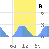 Kenilworth Aquatic Garden tide chart for Thursday, February 9, 2023