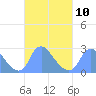 Kenilworth Aquatic Garden tide chart for Friday, March 10, 2023