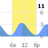 Kenilworth Aquatic Garden tide chart for Saturday, March 11, 2023