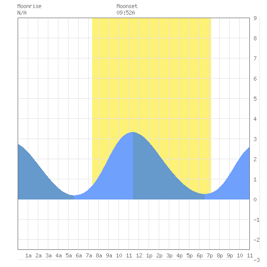 Kenilworth Aquatic Garden tide chart for Sunday, March 12, 2023