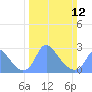 Kenilworth Aquatic Garden tide chart for Sunday, March 12, 2023