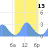 Kenilworth Aquatic Garden tide chart for Monday, March 13, 2023