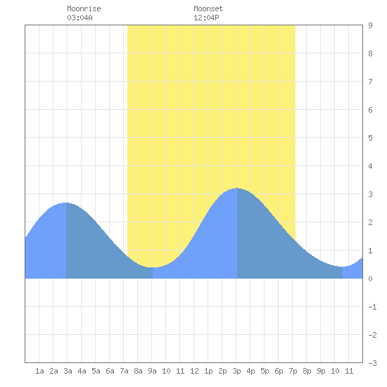 Kenilworth Aquatic Garden tide chart for Wednesday, March 15, 2023