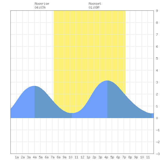 Kenilworth Aquatic Garden tide chart for Thursday, March 16, 2023