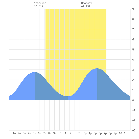Kenilworth Aquatic Garden tide chart for Friday, March 17, 2023