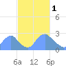 Kenilworth Aquatic Garden tide chart for Wednesday, March 1, 2023