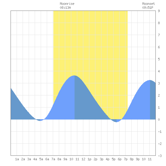 Kenilworth Aquatic Garden tide chart for Thursday, March 23, 2023