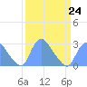 Kenilworth Aquatic Garden tide chart for Friday, March 24, 2023