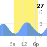 Kenilworth Aquatic Garden tide chart for Monday, March 27, 2023