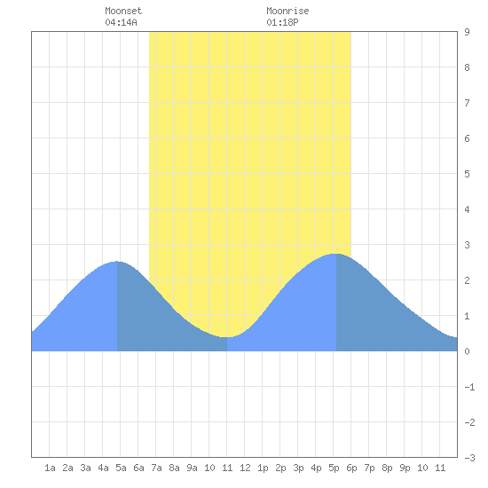 Kenilworth Aquatic Garden tide chart for Thursday, March 2, 2023