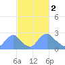 Kenilworth Aquatic Garden tide chart for Thursday, March 2, 2023