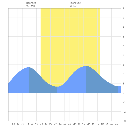 Kenilworth Aquatic Garden tide chart for Thursday, March 30, 2023