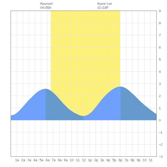Kenilworth Aquatic Garden tide chart for Friday, March 3, 2023