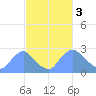 Kenilworth Aquatic Garden tide chart for Friday, March 3, 2023