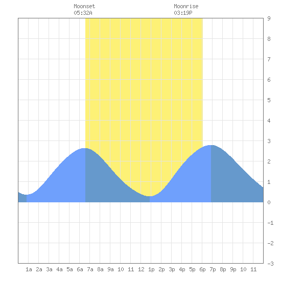 Kenilworth Aquatic Garden tide chart for Saturday, March 4, 2023