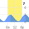 Kenilworth Aquatic Garden tide chart for Tuesday, March 7, 2023