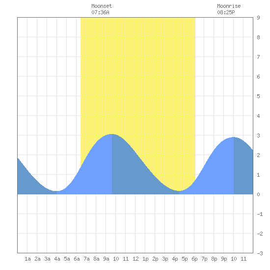 Kenilworth Aquatic Garden tide chart for Thursday, March 9, 2023