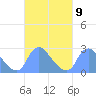 Kenilworth Aquatic Garden tide chart for Thursday, March 9, 2023