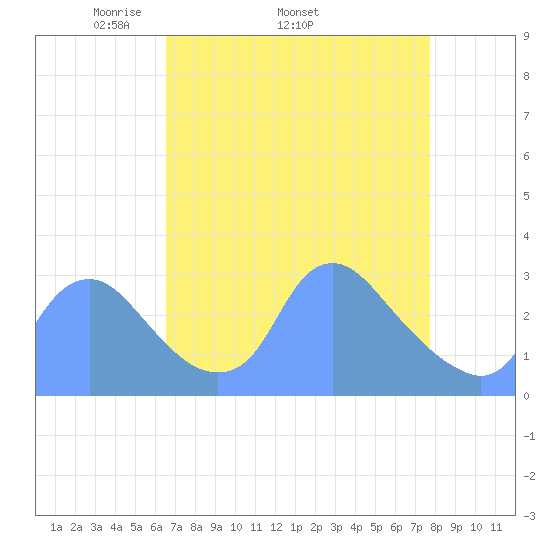 Kenilworth Aquatic Garden tide chart for Thursday, April 13, 2023