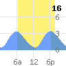 Kenilworth Aquatic Garden tide chart for Sunday, April 16, 2023