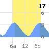 Kenilworth Aquatic Garden tide chart for Monday, April 17, 2023