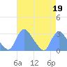 Kenilworth Aquatic Garden tide chart for Wednesday, April 19, 2023