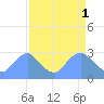 Kenilworth Aquatic Garden tide chart for Saturday, April 1, 2023