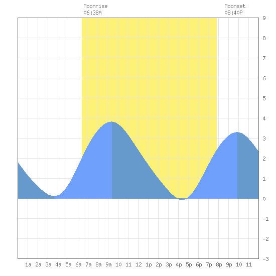 Kenilworth Aquatic Garden tide chart for Thursday, April 20, 2023
