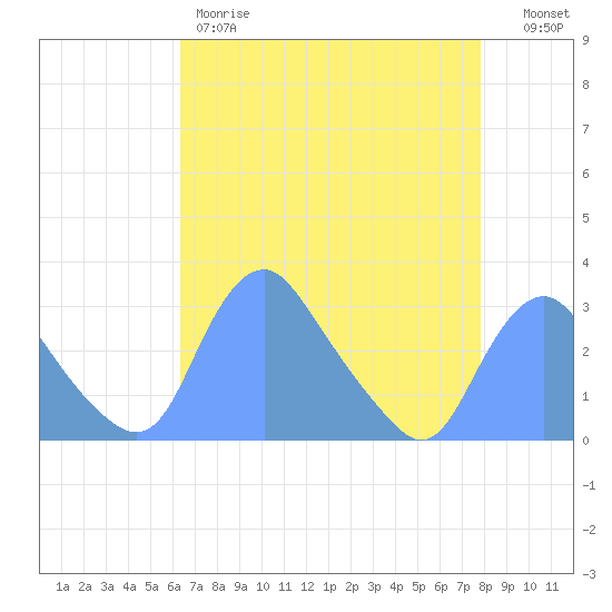 Kenilworth Aquatic Garden tide chart for Friday, April 21, 2023