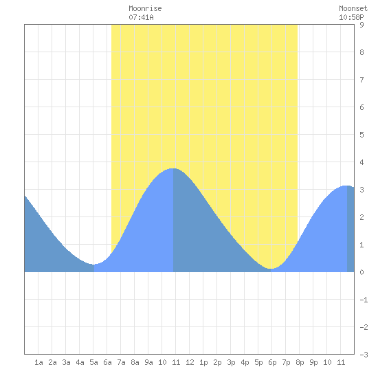Kenilworth Aquatic Garden tide chart for Saturday, April 22, 2023