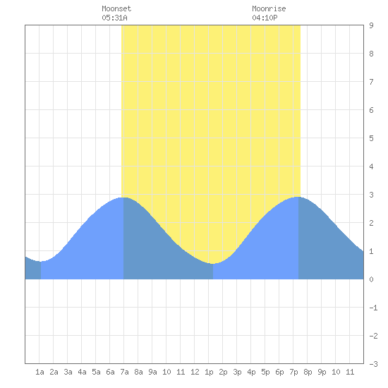 Kenilworth Aquatic Garden tide chart for Sunday, April 2, 2023