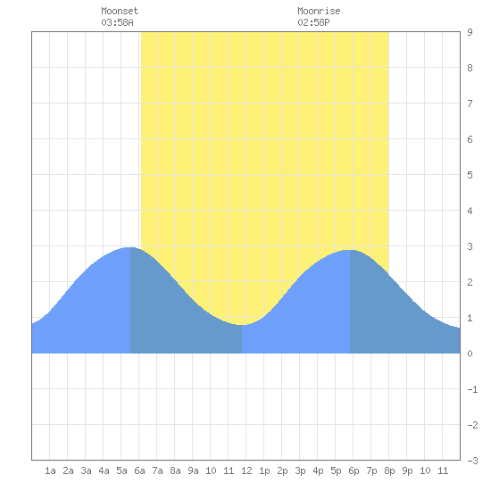Kenilworth Aquatic Garden tide chart for Sunday, April 30, 2023