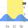 Kenilworth Aquatic Garden tide chart for Sunday, April 30, 2023