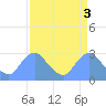 Kenilworth Aquatic Garden tide chart for Monday, April 3, 2023