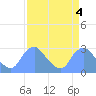 Kenilworth Aquatic Garden tide chart for Tuesday, April 4, 2023