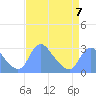 Kenilworth Aquatic Garden tide chart for Friday, April 7, 2023