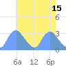Kenilworth Aquatic Garden tide chart for Monday, May 15, 2023