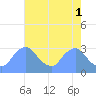 Kenilworth Aquatic Garden tide chart for Monday, May 1, 2023