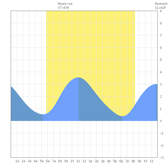 Kenilworth Aquatic Garden tide chart for Monday, May 22, 2023