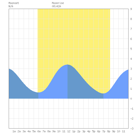 Kenilworth Aquatic Garden tide chart for Tuesday, May 23, 2023