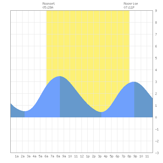 Kenilworth Aquatic Garden tide chart for Thursday, May 4, 2023