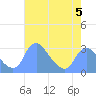 Kenilworth Aquatic Garden tide chart for Friday, May 5, 2023