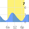 Kenilworth Aquatic Garden tide chart for Sunday, May 7, 2023