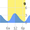 Kenilworth Aquatic Garden tide chart for Tuesday, May 9, 2023