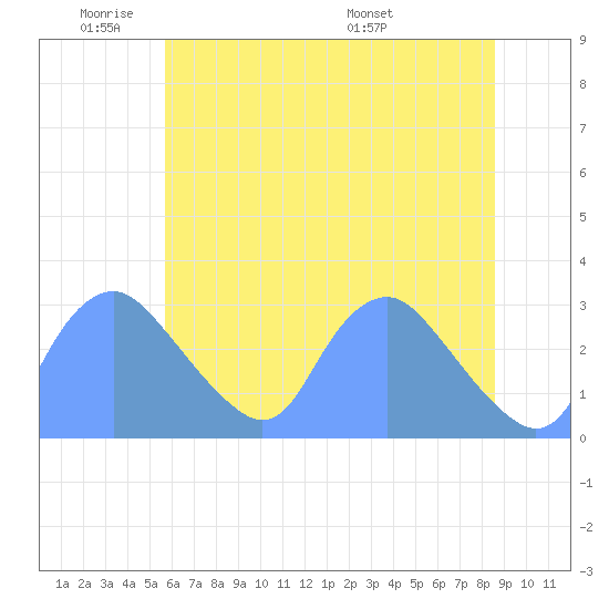 Kenilworth Aquatic Garden tide chart for Sunday, June 11, 2023