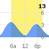 Kenilworth Aquatic Garden tide chart for Tuesday, June 13, 2023