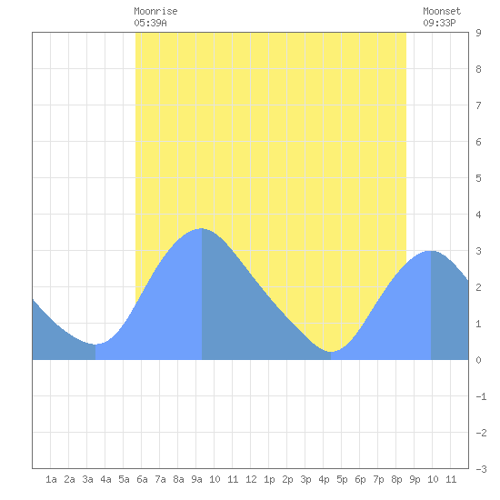 Kenilworth Aquatic Garden tide chart for Sunday, June 18, 2023