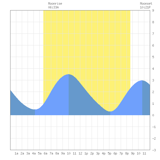 Kenilworth Aquatic Garden tide chart for Monday, June 19, 2023