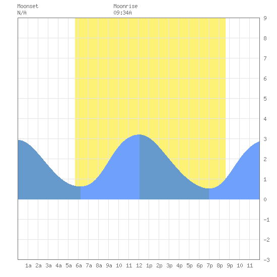 Kenilworth Aquatic Garden tide chart for Thursday, June 22, 2023